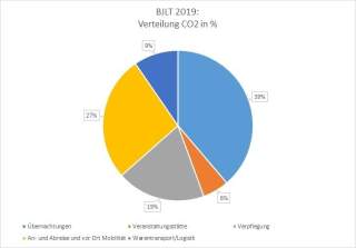 Diagramm CO2-Verteilung des BJLT 2019 in Nürnberg