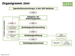 Organigramm der JDAV